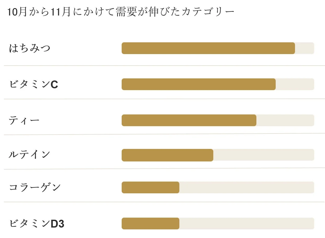 10月から11月にかけて需要が伸びたカテゴリー