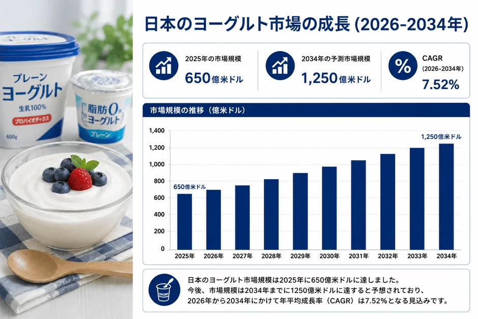 日本のヨーグルト市場の成長予測