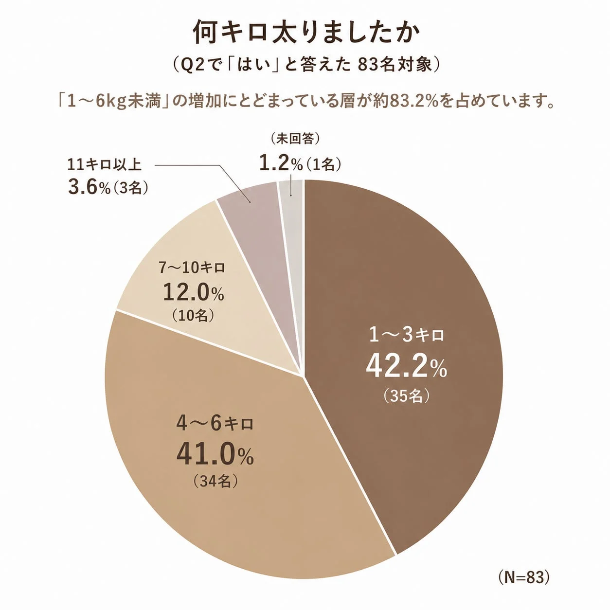 何キロ太りましたか