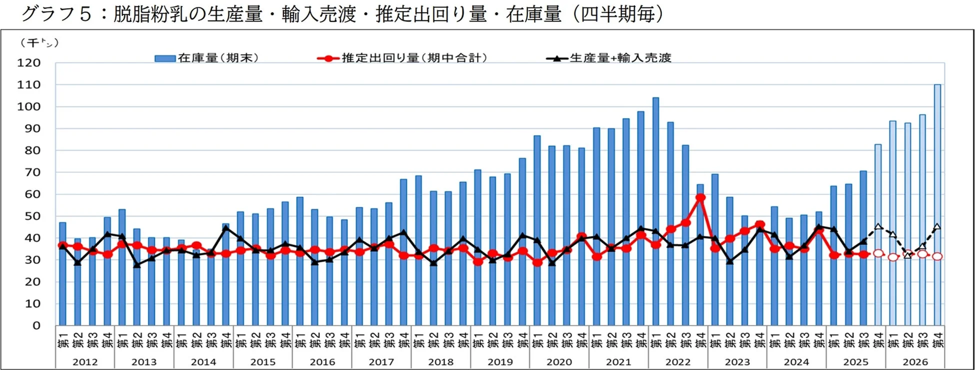 脱脂粉乳の生産量・輸入売渡・推定出回り量・在庫量グラフ
