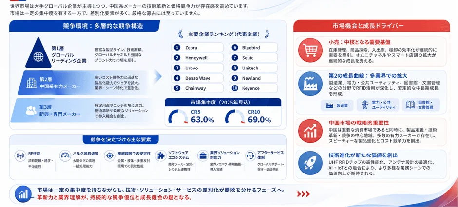 RFID市場の競争環境と成長戦略