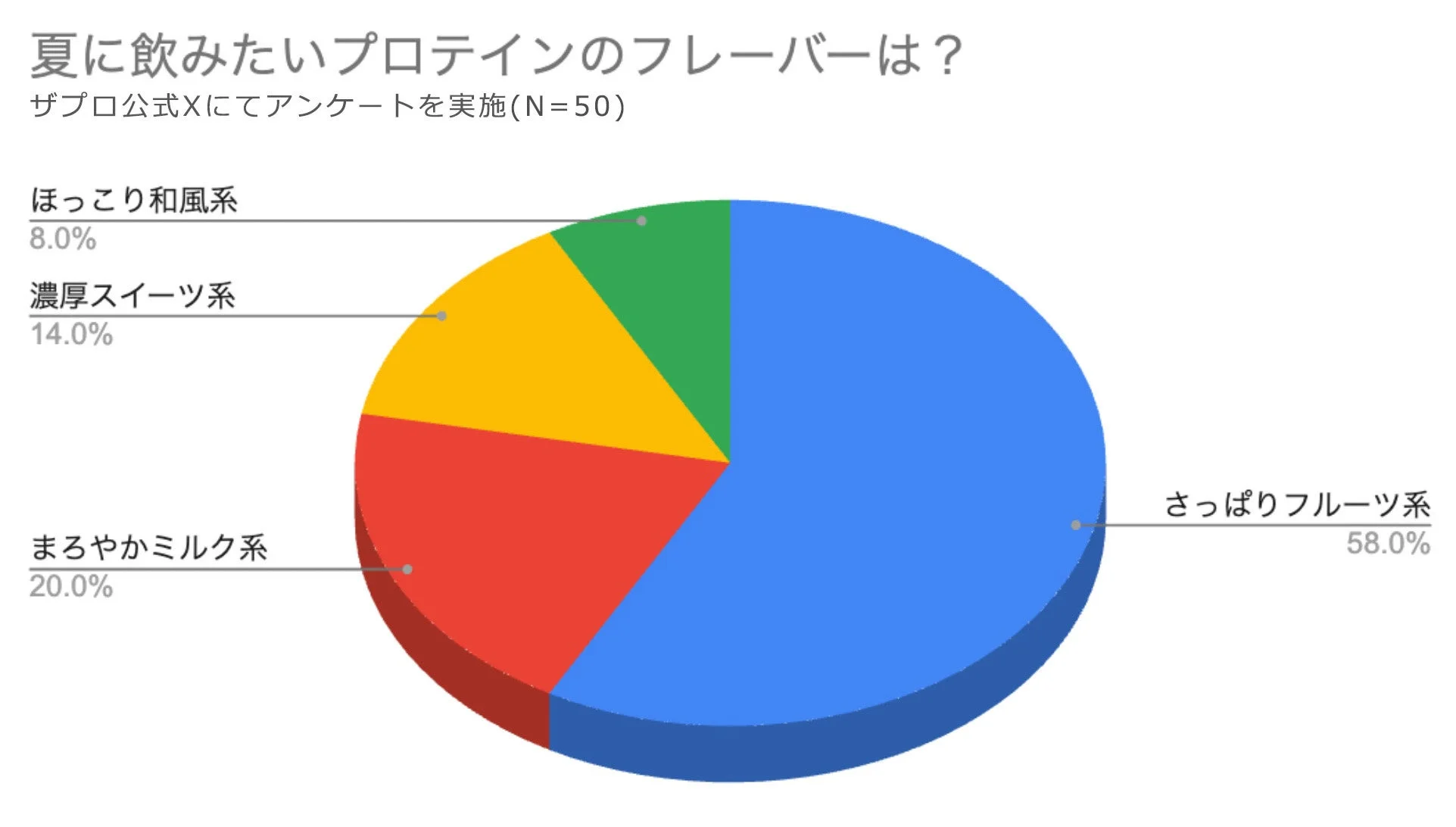 夏に飲みたいプロテインのフレーバーアンケート結果