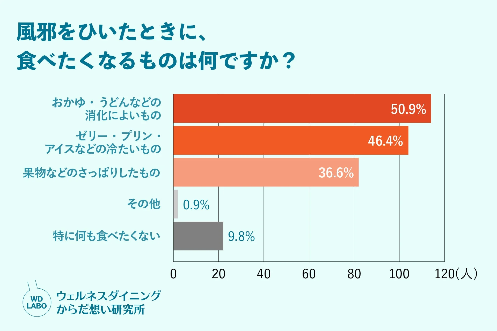 風邪をひいたときに食べたくなるものに関するアンケート調査結果を示す棒グラフ