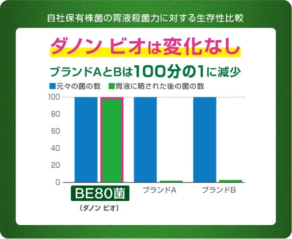 BE80菌の胃液生存性グラフ