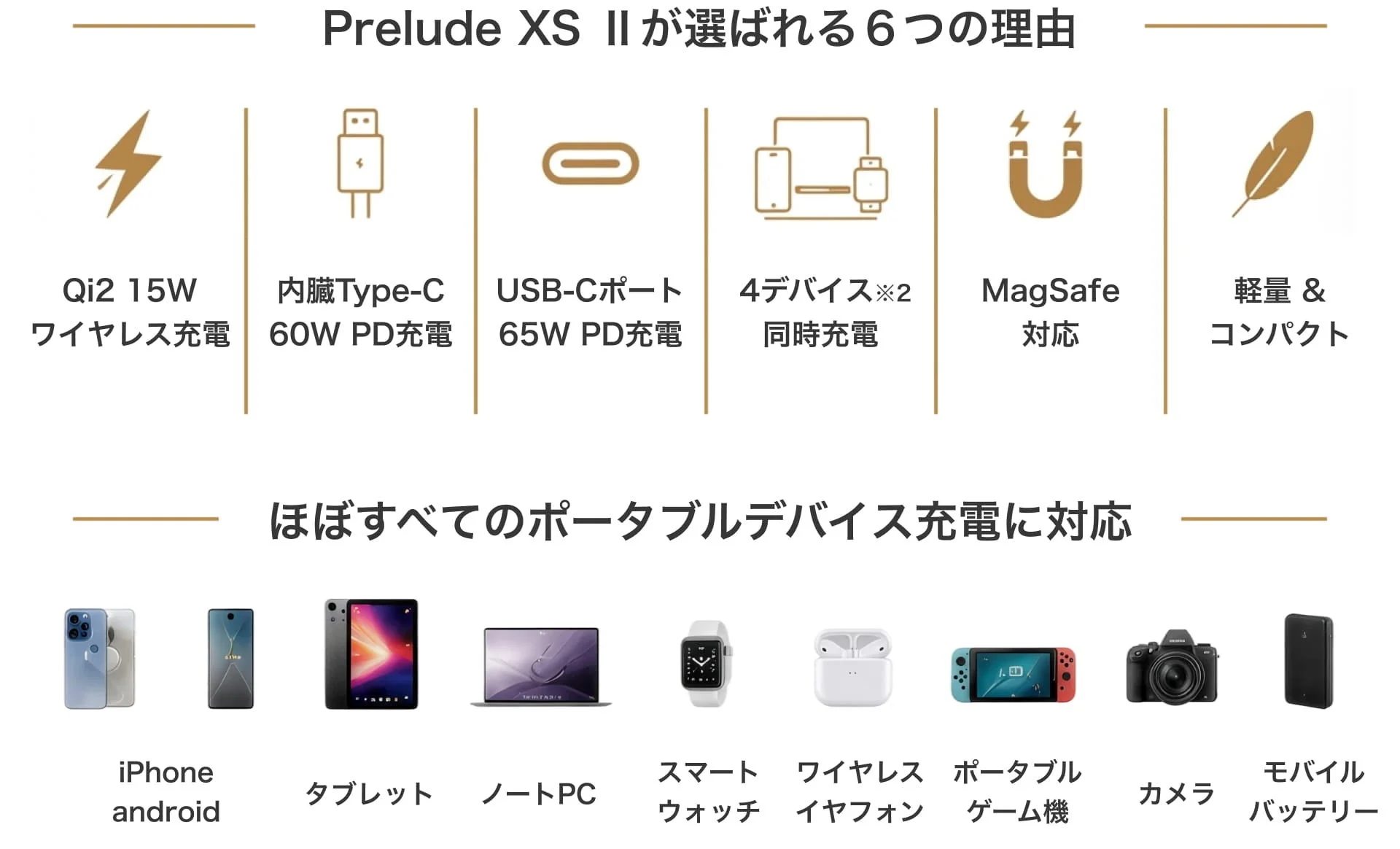 Prelude XS II充電器の6つの特長(Qi2ワイヤレス、USB-C PD、MagSafeなど)と、iPhoneからカメラまで多種多様なポータブルデバイスへの対応を示す画像です。軽量コンパクトで4台同時充電が可能です。