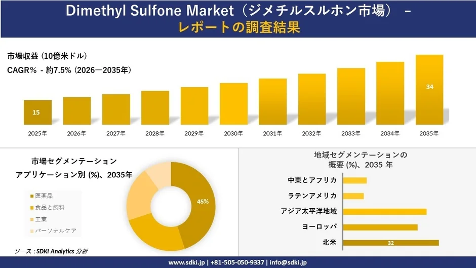 ジメチルスルホン市場の収益予測とセグメンテーション