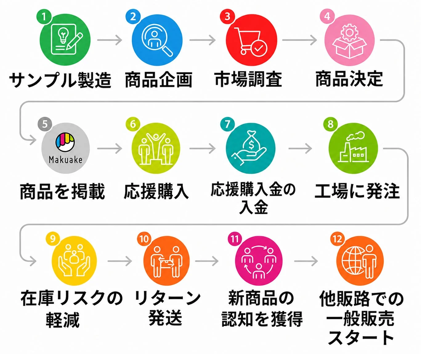 Makuake「応援購入」の仕組み