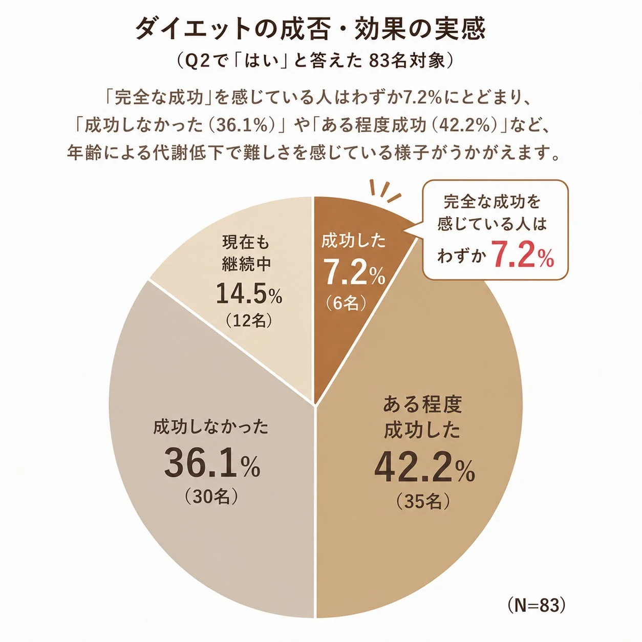 ダイエットの成否・効果の実感