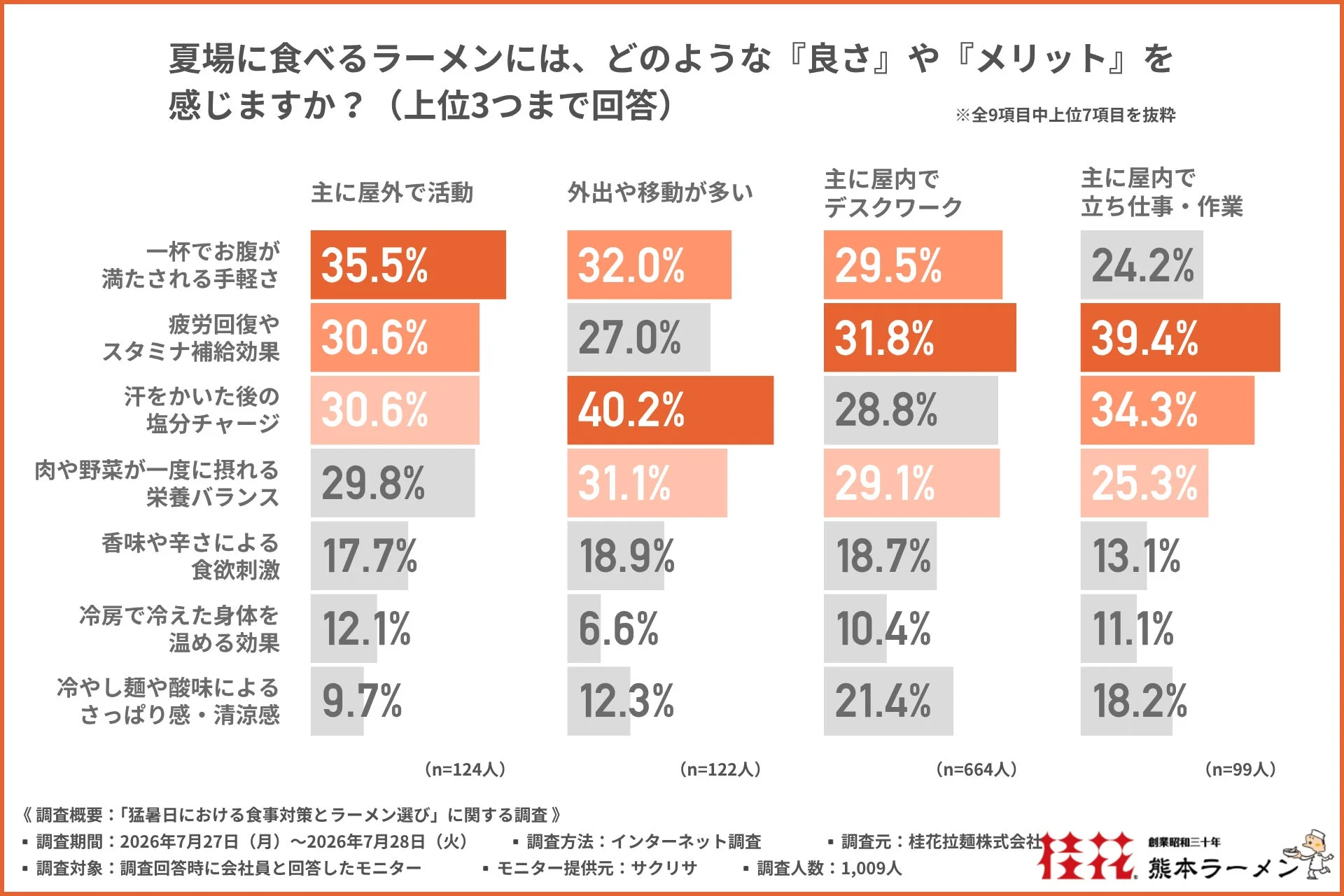 夏ラーメンのメリット