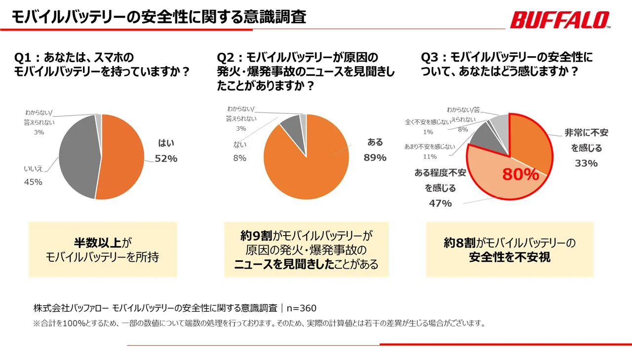 モバイルバッテリー安全性意識調査