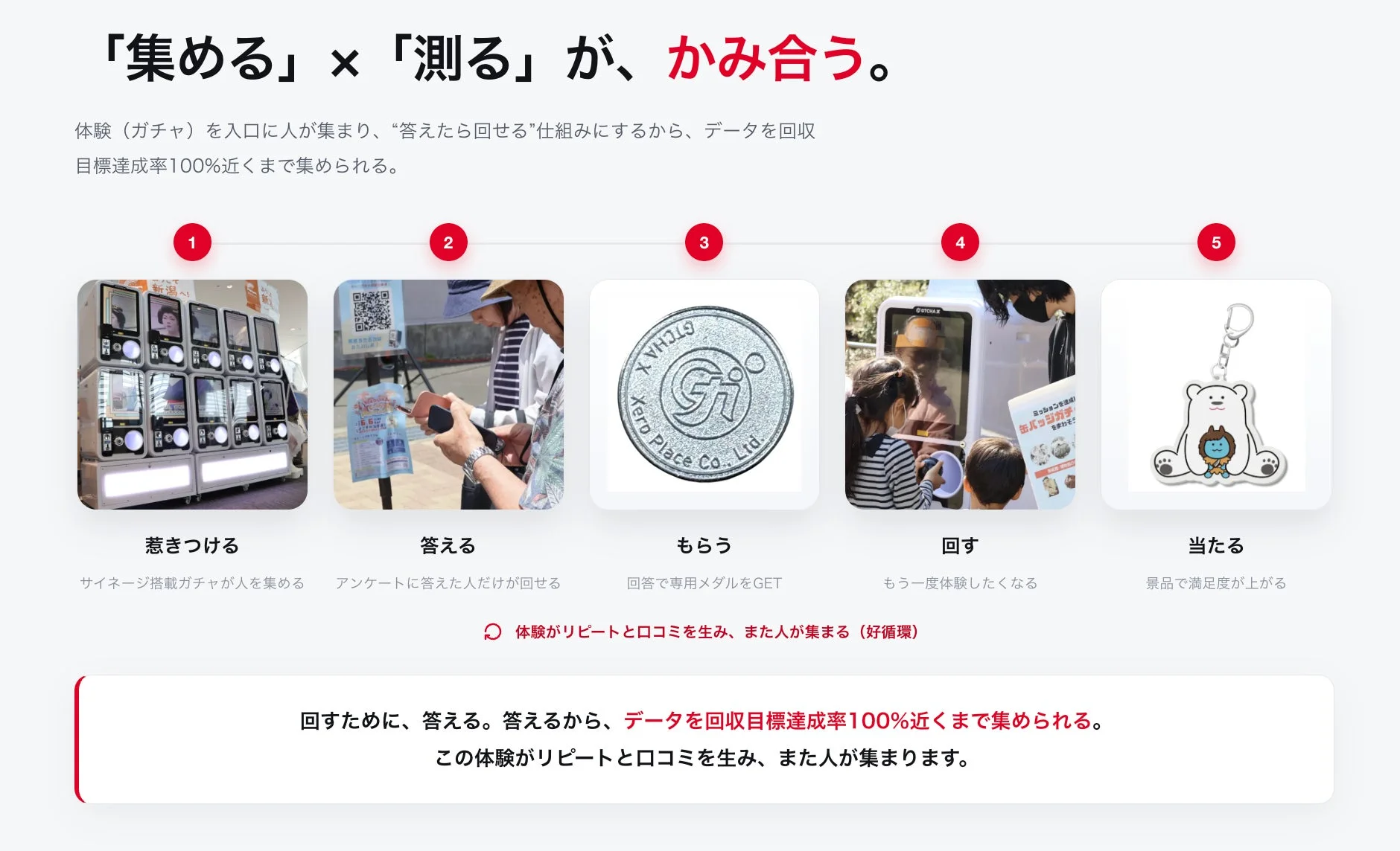 ガチャ、データ収集、マーケティング、集客、アンケート、リピート、口コミ、好循環、サイネージ、景品、体験型ビジネス