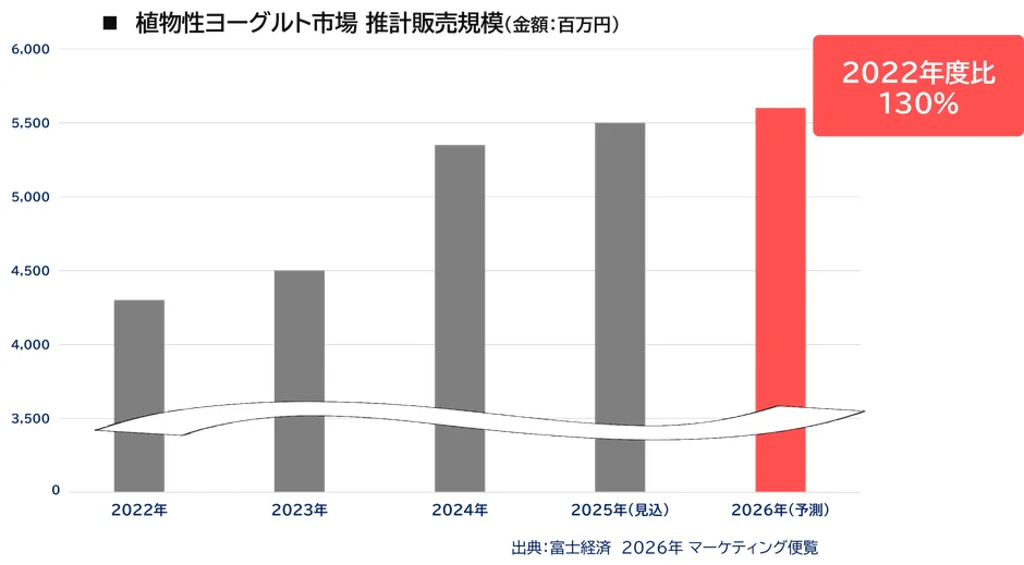 植物性ヨーグルト市場推計販売規模