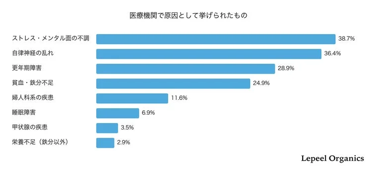 医療機関で挙げられた原因