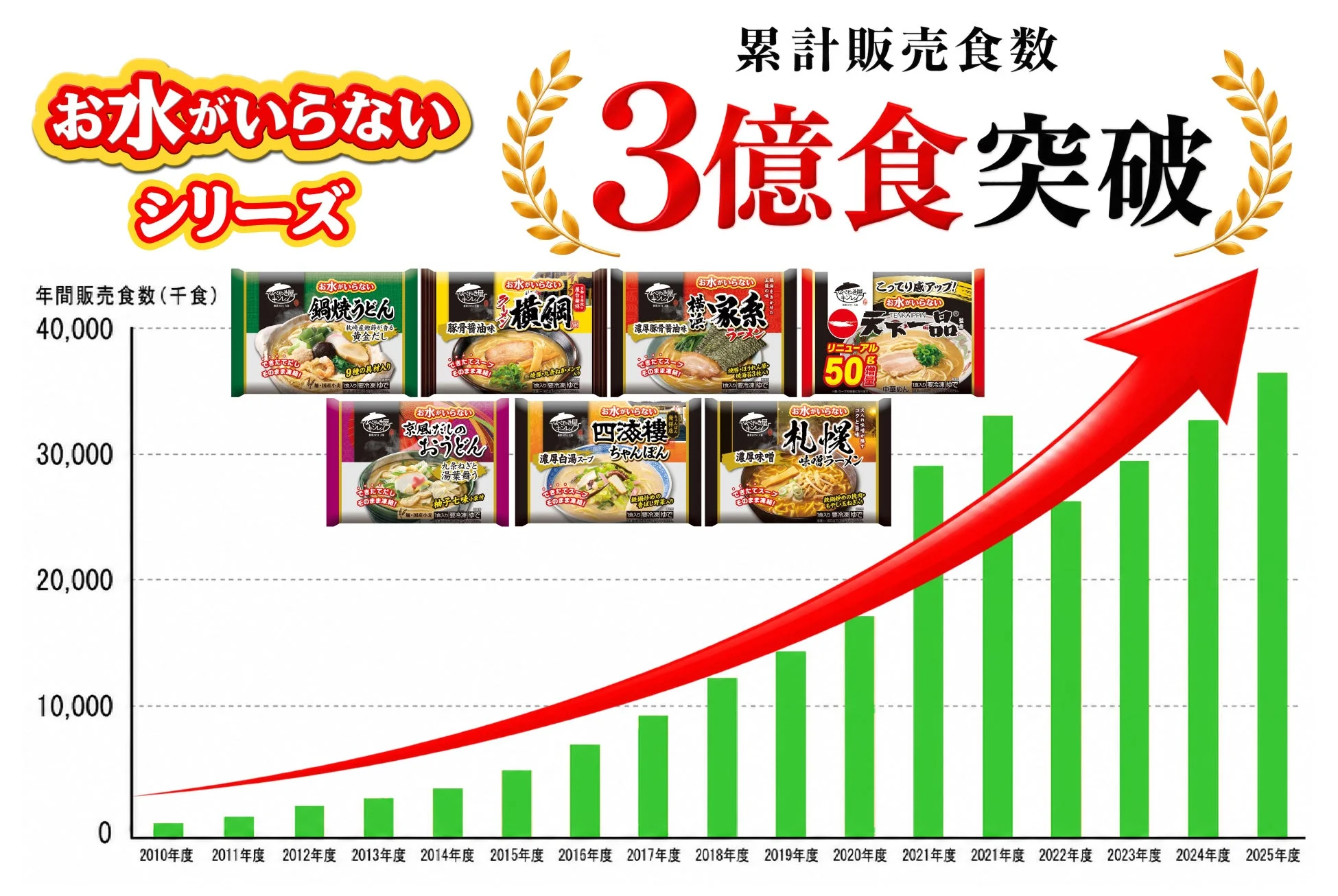 累計販売数3億食突破