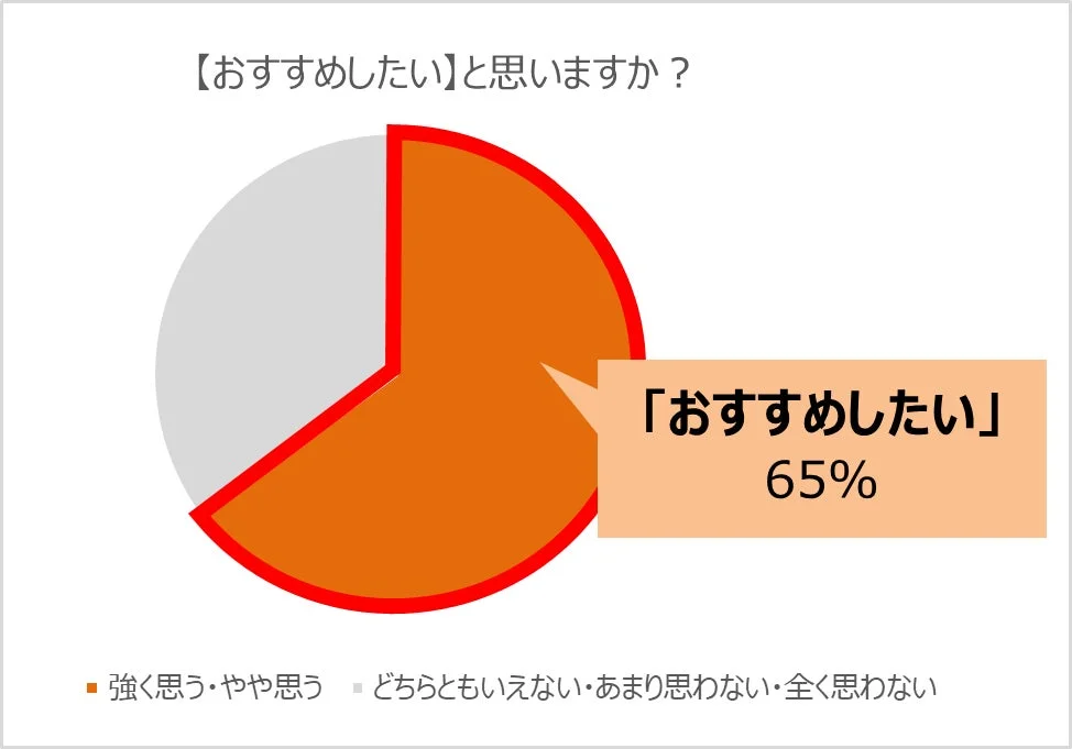 【おすすめしたい】と思いますか?
