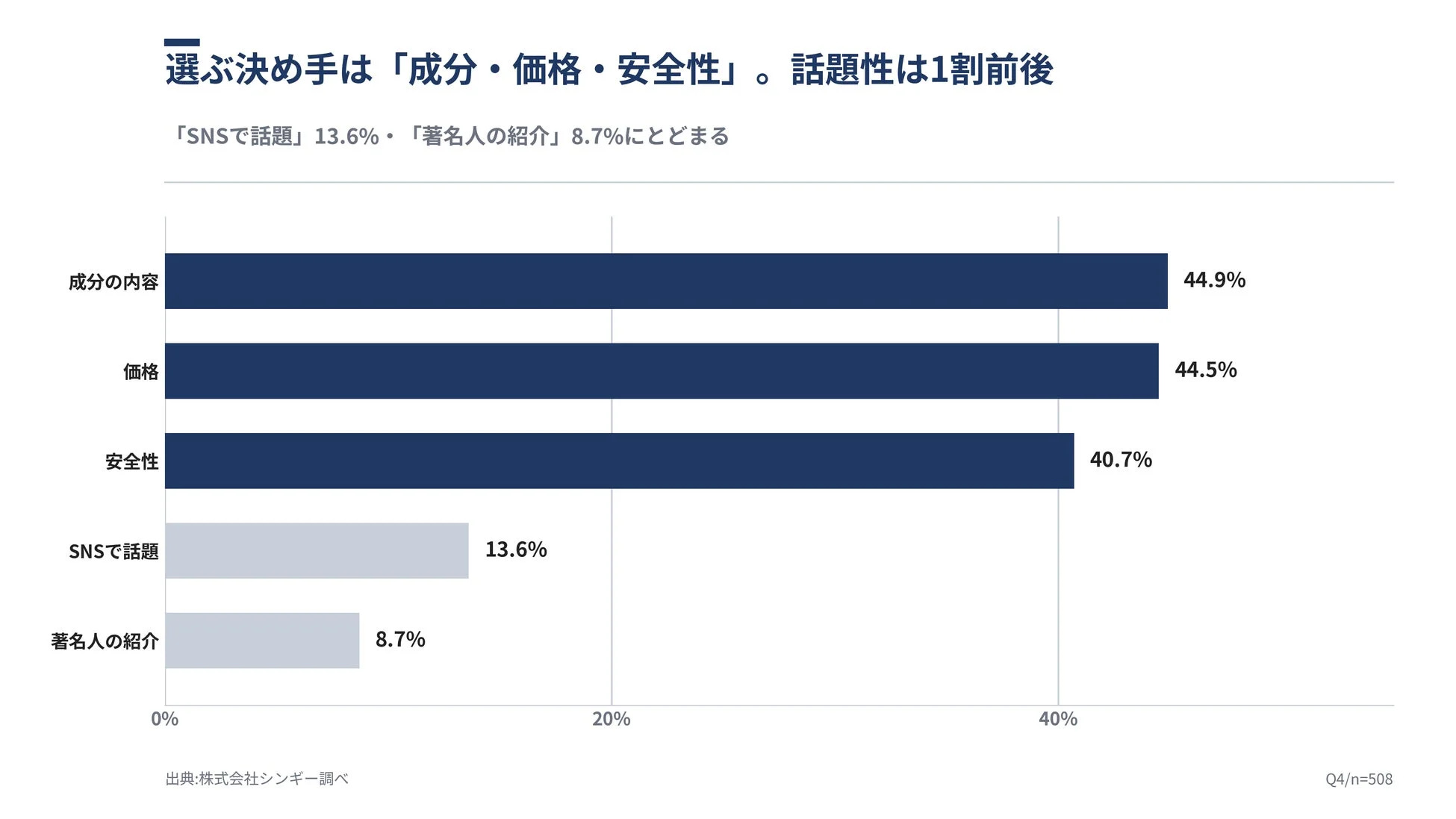選ぶ決め手は「成分・価格・安全性」。話題性は1割前後。
