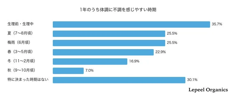 不調を感じやすい時期