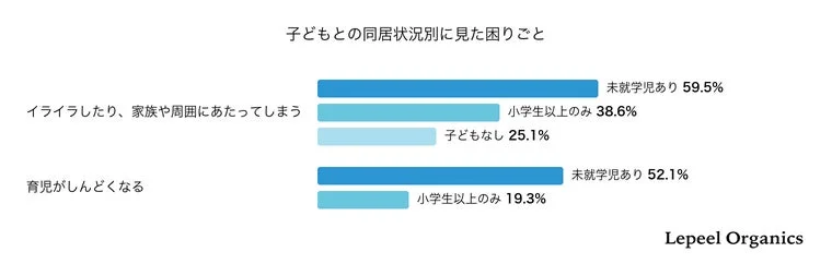 子どもとの同居状況別困りごと