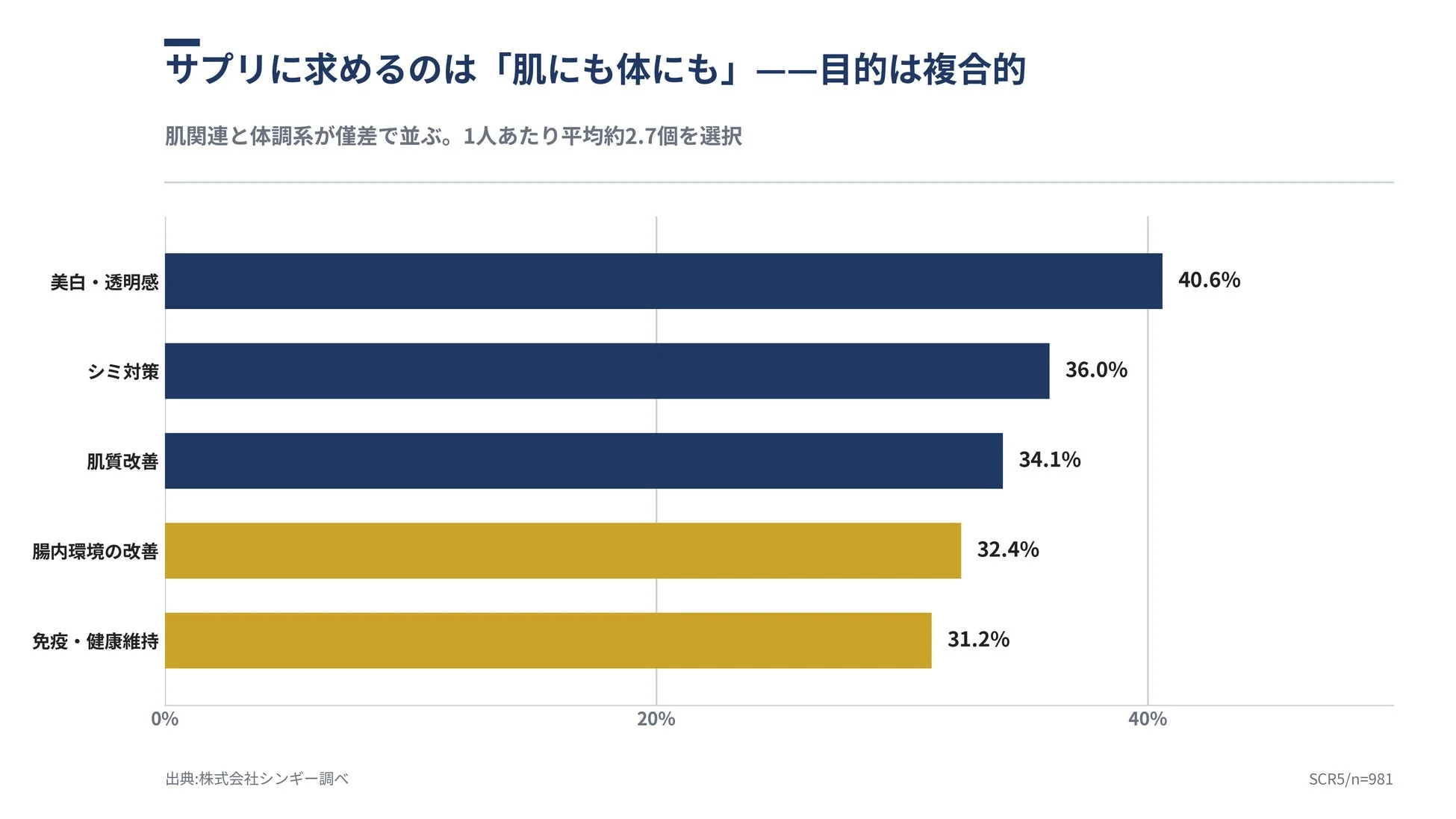 サプリに求めるのは「肌にも体にも」――目的は複合的