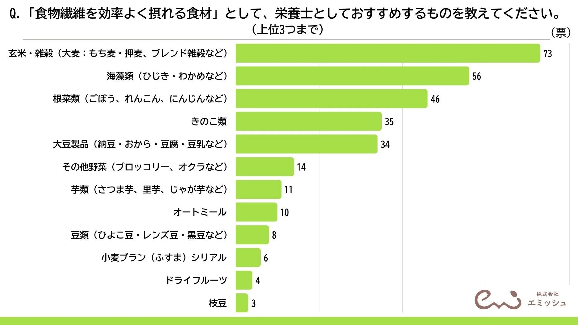 食物繊維を効率よく摂れる食材