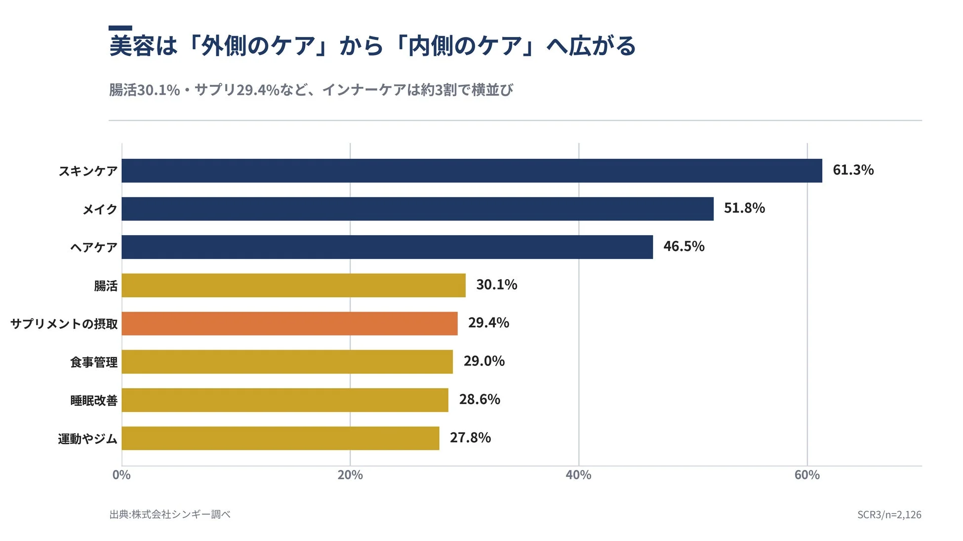 美容は「外側のケア」から「内側のケア」へ広がる