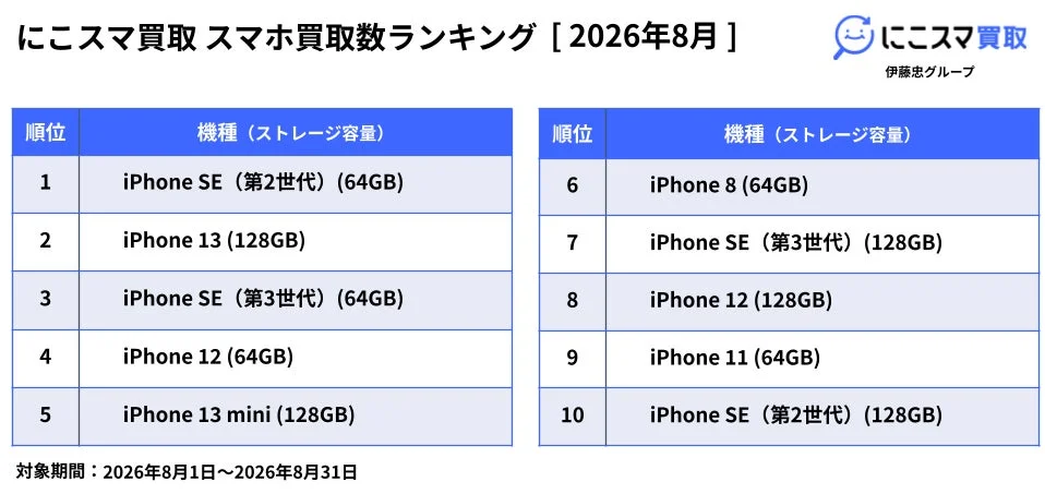 にこスマ買取 スマホ買取数ランキング [2026年8月]