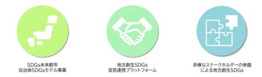 SDGsに関する3つの主要な取り組みを示す画像です。SDGs未来都市・自治体モデル事業、官民連携による地方創生SDGs、多様なステークホルダーの参画が視覚的に表現されています。