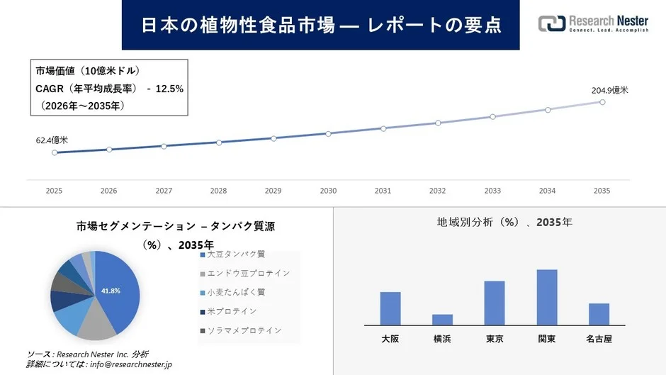 日本の植物性食品市場の市場価値とセグメンテーションを示すグラフ