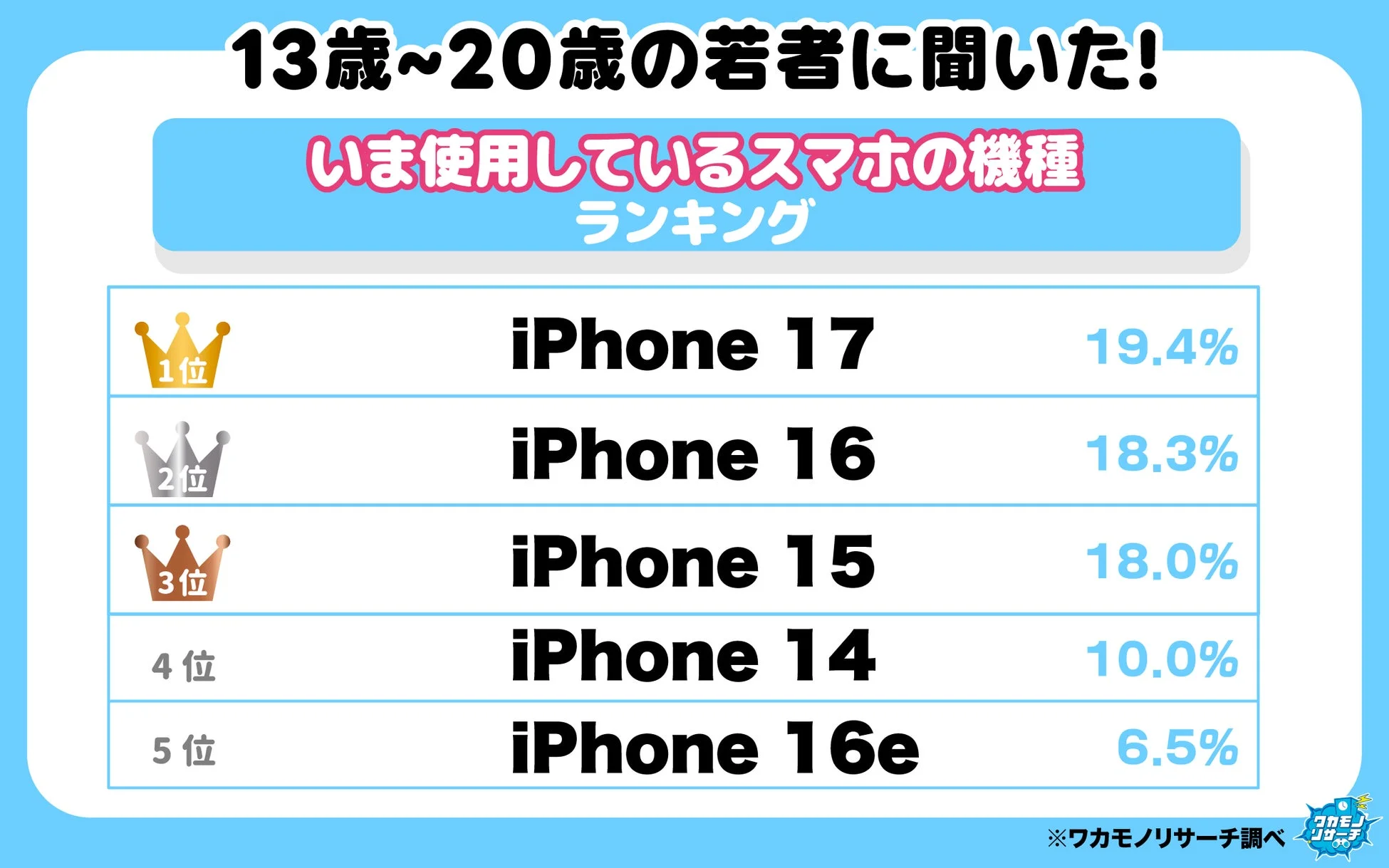 若者のスマホ機種ランキング