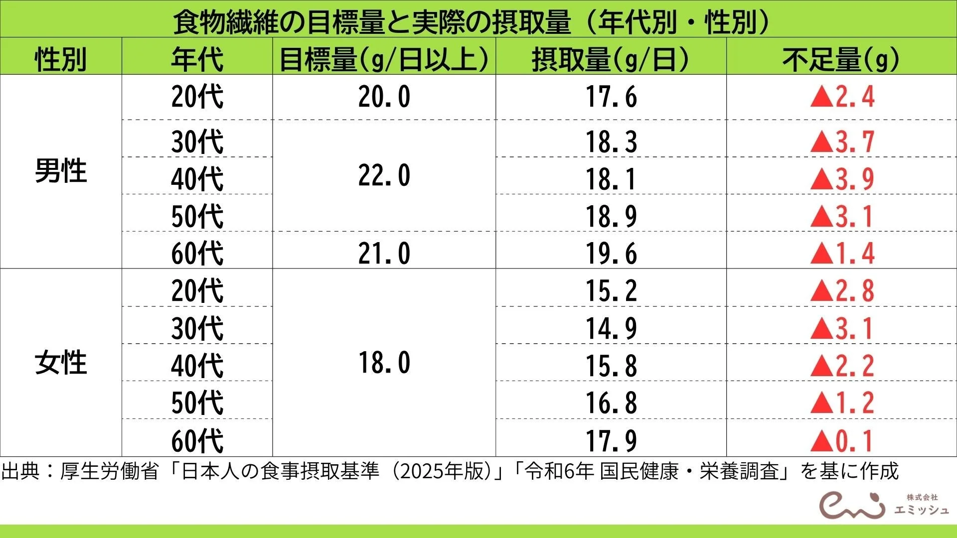 食物繊維の目標量と実際の摂取量
