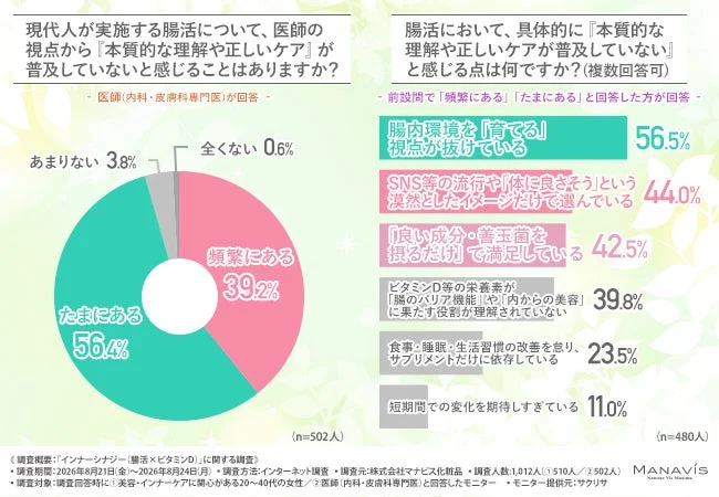 医師が感じる腸活の課題
