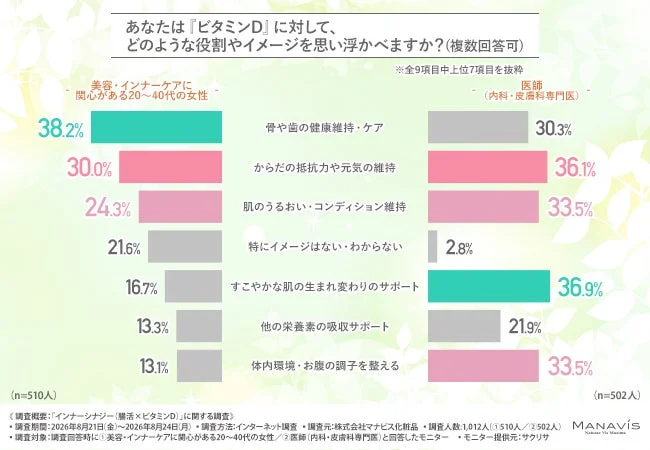 ビタミンDの役割やイメージ