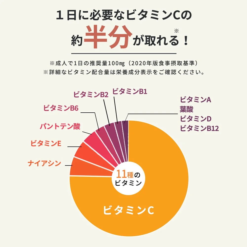 ホエイプロテインのビタミン