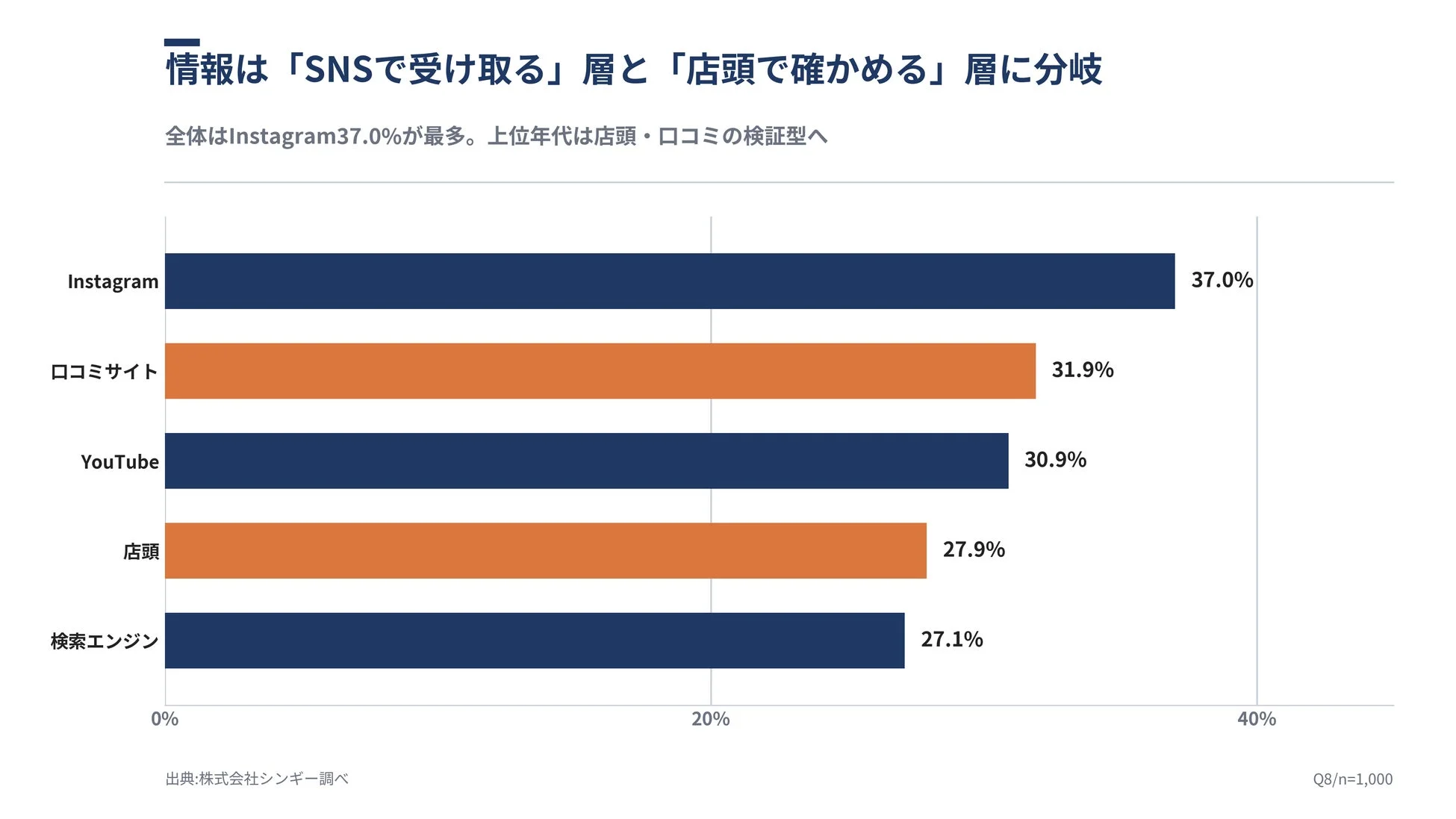 情報は「SNSで受け取る」層と「店頭で確かめる」層に分岐
