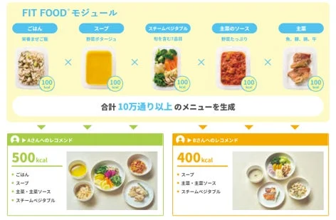 FIT FOOD®モジュールの説明図