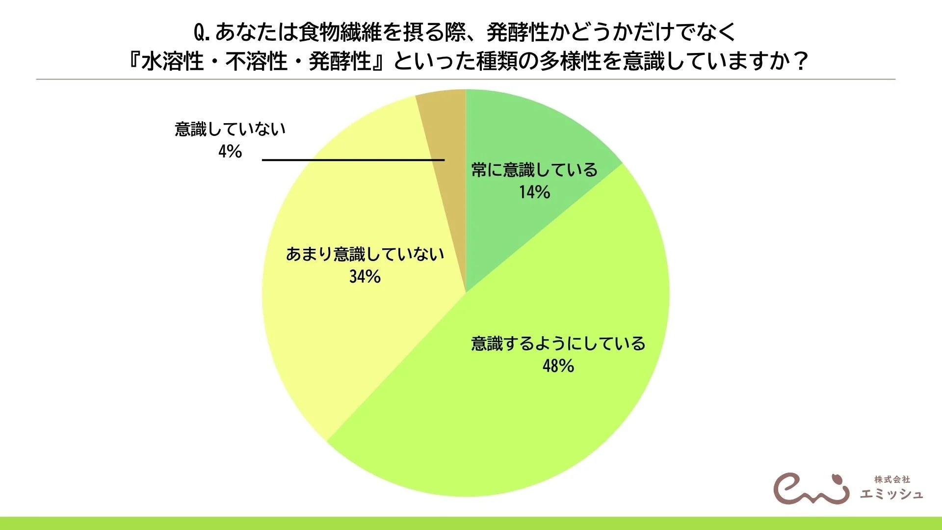 食物繊維の多様性を意識しているか