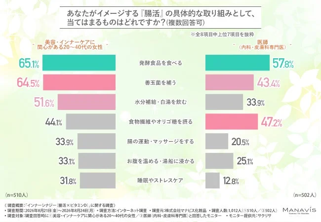 腸活の具体的な取り組みイメージ