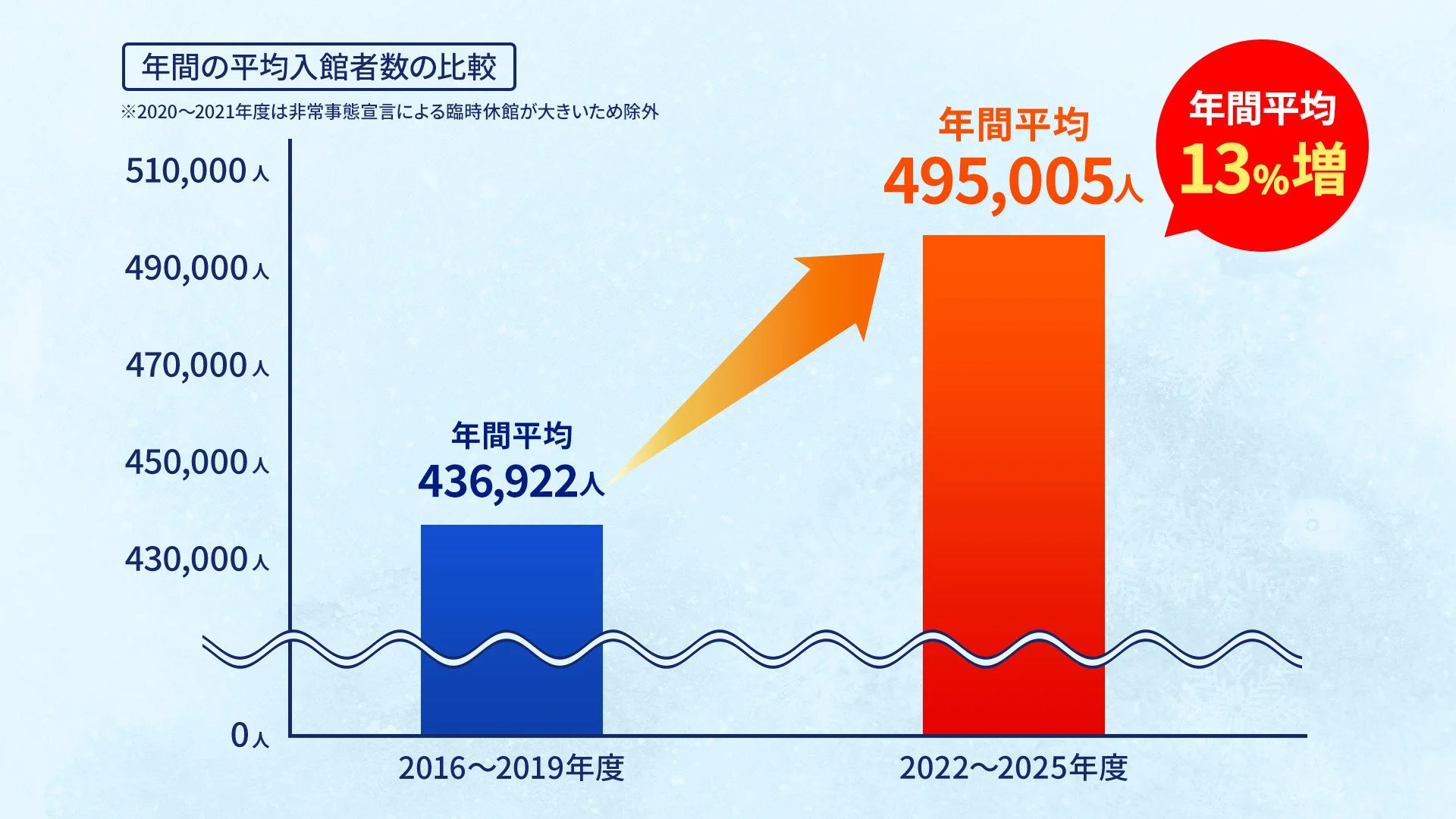 2016-2019年度と2022-2025年度の年間平均入館者数を比較した棒グラフ