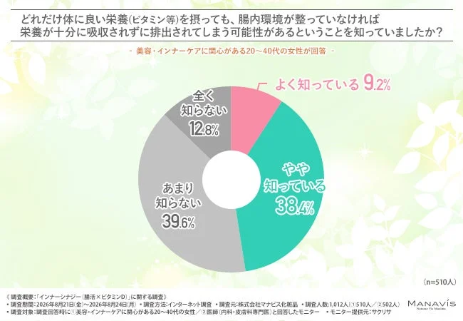 栄養吸収における腸内環境の重要性の認知度