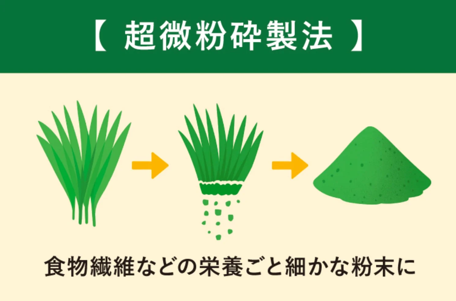 超微粉砕製法