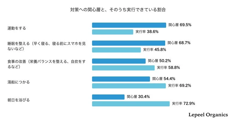 対策への関心と実行率