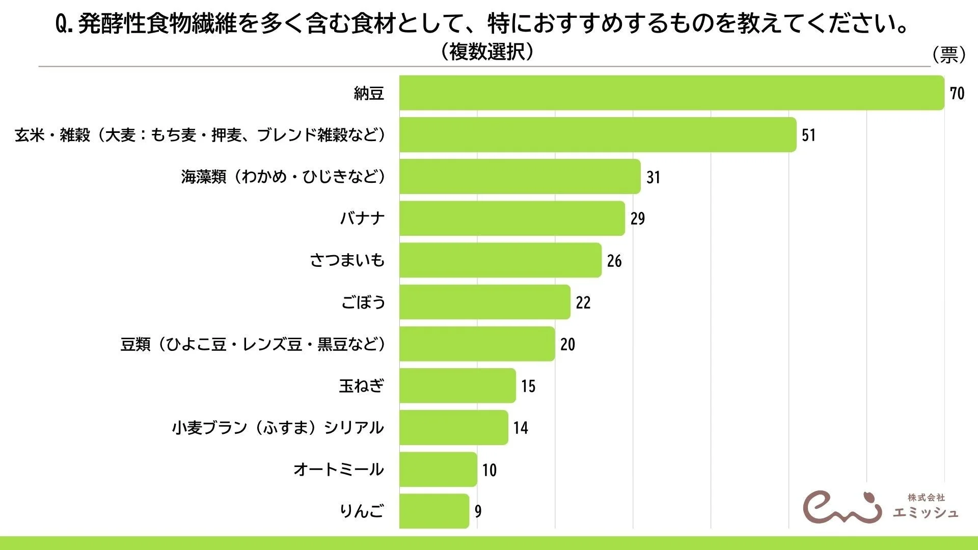 発酵性食物繊維を多く含む食材ランキング