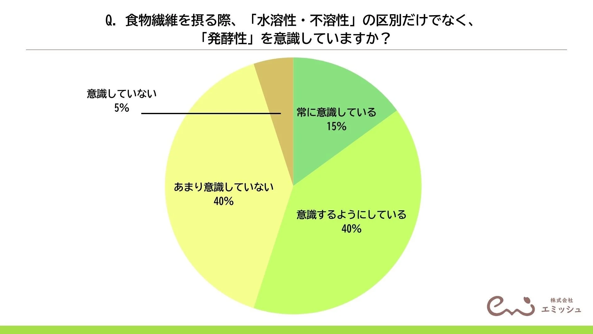 発酵性を意識しているか