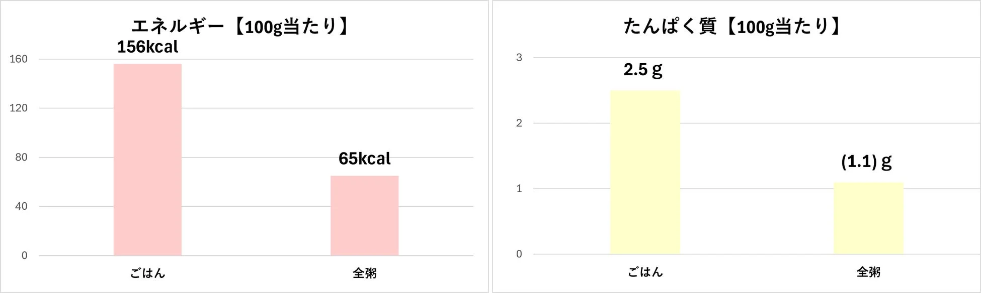 ごはんvs全粥の栄養比較