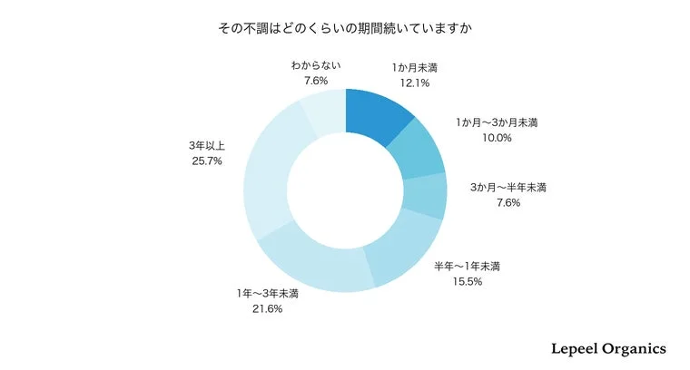 不調の期間