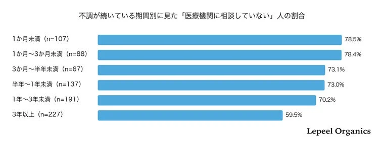 長期化しても相談しない割合
