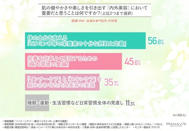 内外美容において重要だと思うこと
