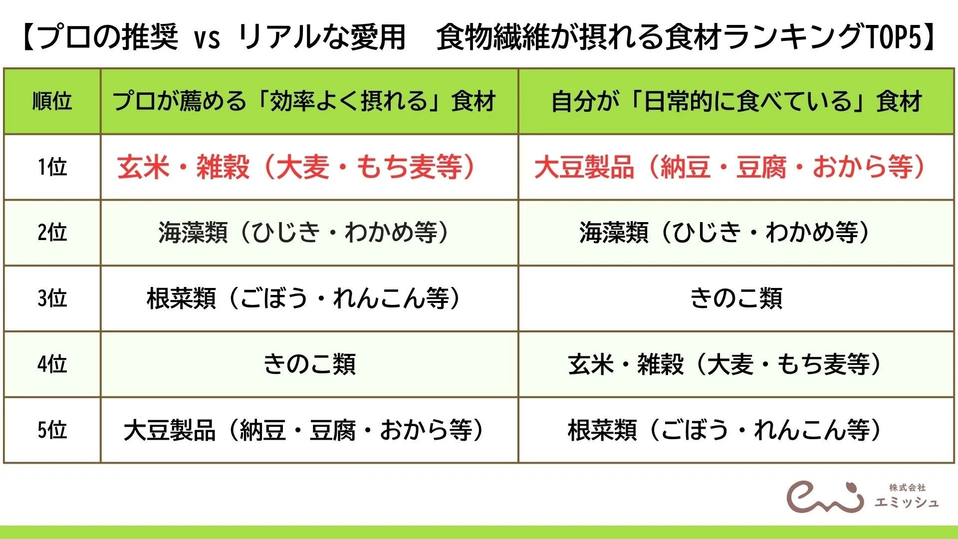 食物繊維が摂れる食材ランキングTOP5