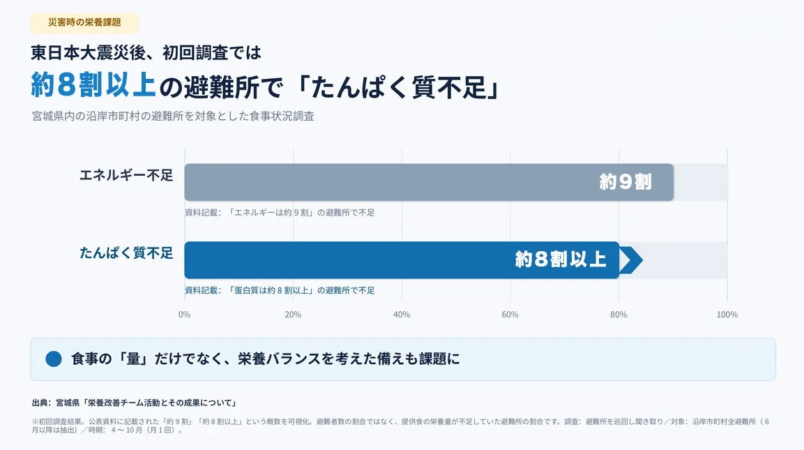 災害時の栄養課題を示すグラフ