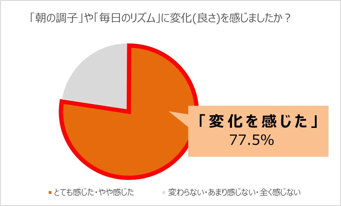 「朝の調子」や「毎日のリズム」に変化(良さ)を感じましたか?